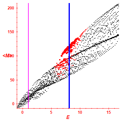 Peres lattice <M>